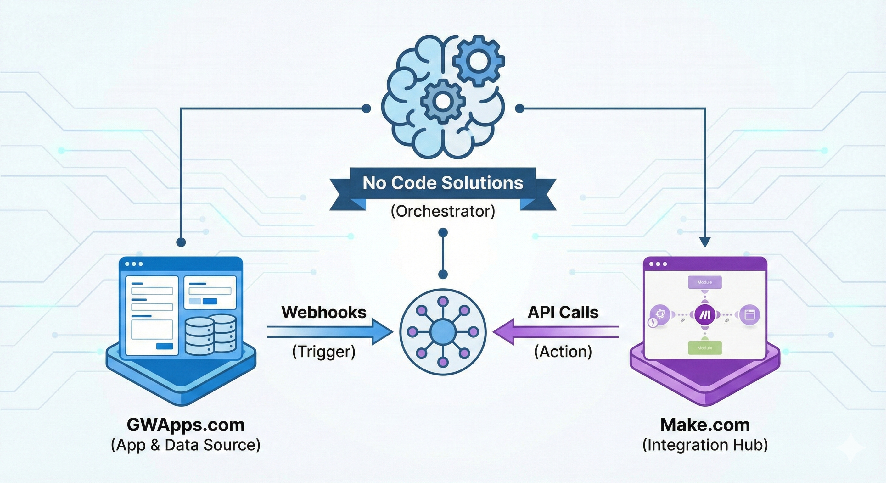 GWApps e Make insieme per sviluppare applicazioni complesse