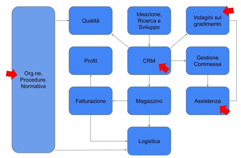 Diagramma di flusso aziendale: Organizzazione, Procedure, Normativa a sinistra alimenta Qualit&agrave;, Profit, Fatturazione, Magazzino, Logistica, CRM, Gestione Commessa, Assistenza, Ideazione/R&S e Indagini sul gradimento.